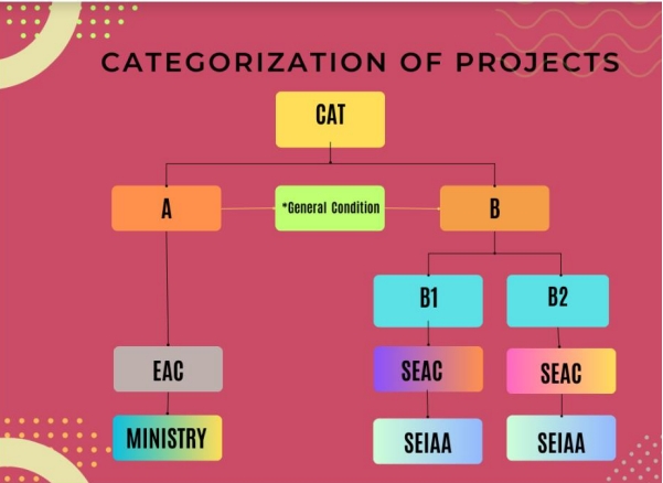 Illustration about EIA Notification